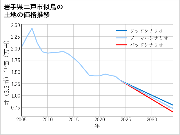 岩手県二戸市似鳥の土地価格推移