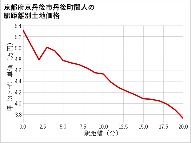 京都府京丹後市丹後町間人の徒歩距離別の土地坪単価
