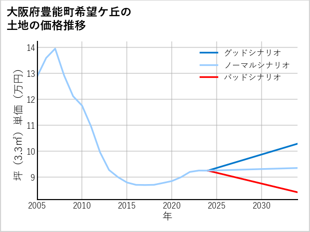大阪府豊能町希望ケ丘の土地価格推移