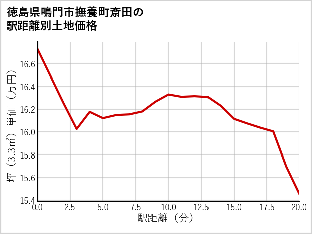 徳島県鳴門市撫養町斎田の徒歩距離別の土地坪単価