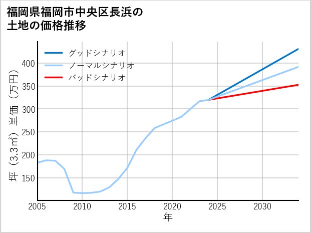 福岡県福岡市中央区長浜の土地価格推移