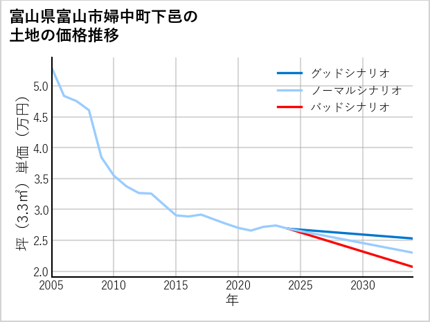 富山県富山市婦中町下邑の土地価格推移