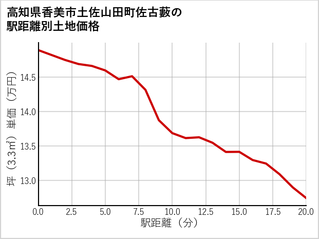 高知県香美市土佐山田町佐古藪の徒歩距離別の土地坪単価