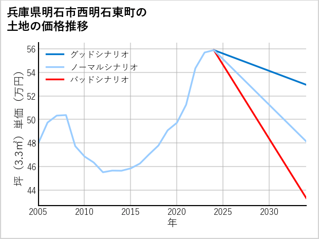 兵庫県明石市西明石東町の土地価格推移