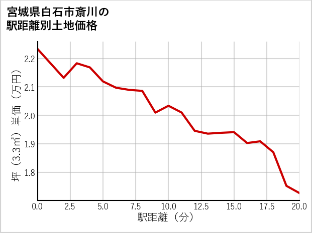 宮城県白石市斎川の徒歩距離別の土地坪単価