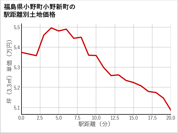 福島県小野町小野新町の徒歩距離別の土地坪単価