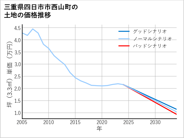 三重県四日市市西山町の土地価格推移