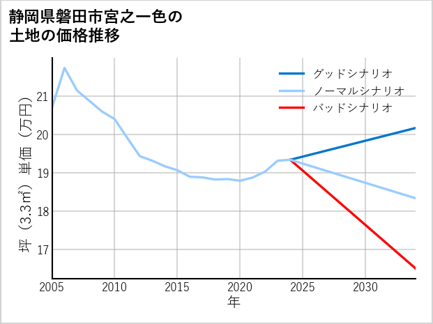 静岡県磐田市宮之一色の土地価格推移