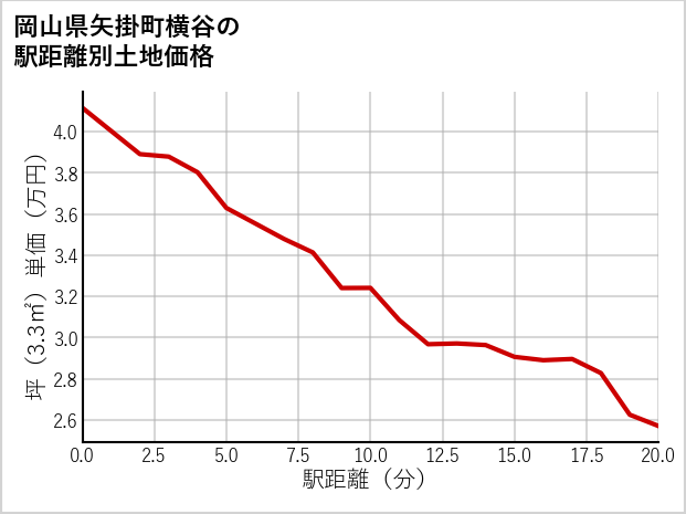 岡山県矢掛町横谷の徒歩距離別の土地坪単価