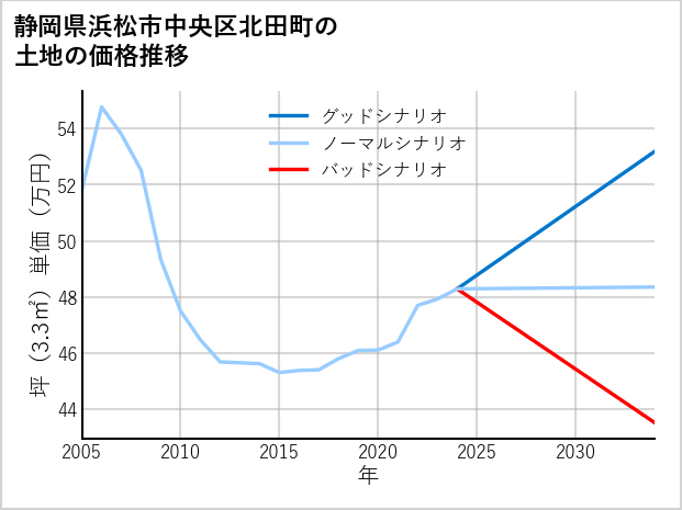 静岡県浜松市中央区北田町の土地価格推移