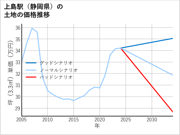 上島駅（静岡県）の土地価格推移