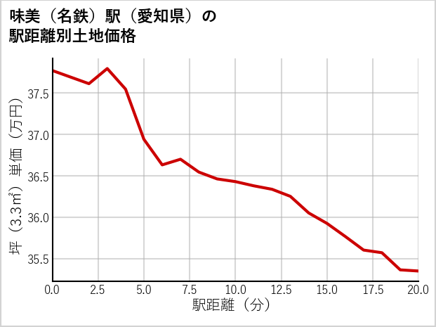 味美〔名鉄〕駅（愛知県）の徒歩距離別の土地坪単価