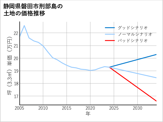静岡県磐田市刑部島の土地価格推移