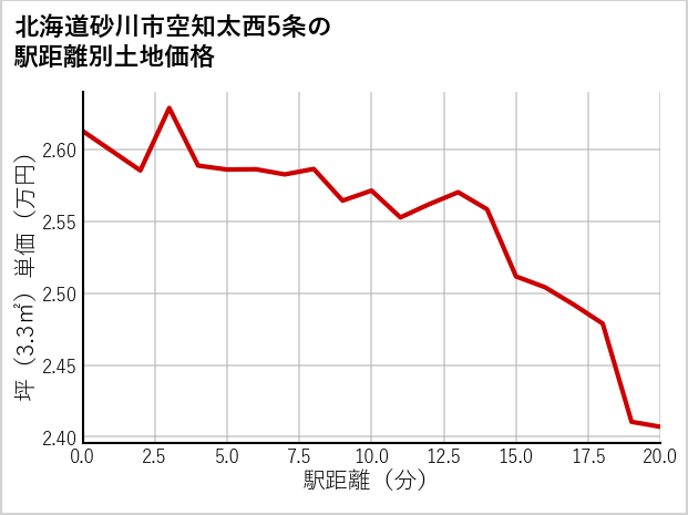 北海道砂川市空知太西5条の徒歩距離別の土地坪単価