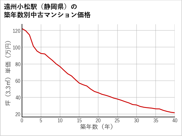 遠州小松駅（静岡県）の築年数別の中古マンション坪単価