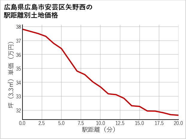 広島県広島市安芸区矢野西の徒歩距離別の土地坪単価
