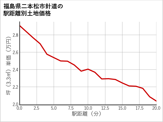 福島県二本松市針道の徒歩距離別の土地坪単価
