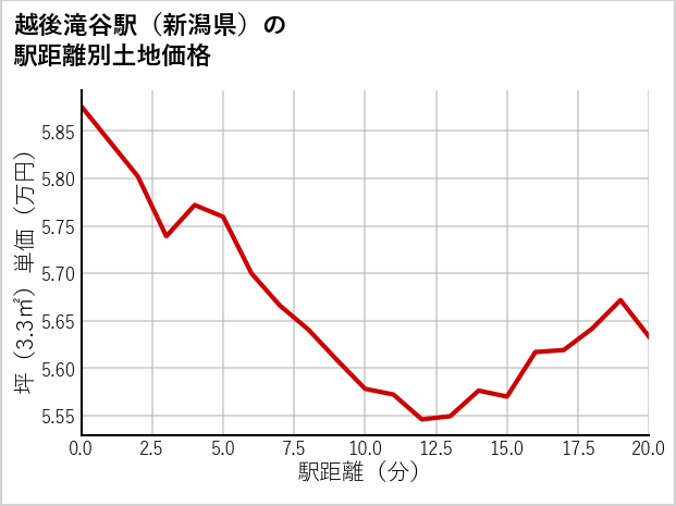 越後滝谷駅（新潟県）の徒歩距離別の土地坪単価