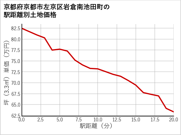 京都府京都市左京区岩倉南池田町の徒歩距離別の土地坪単価