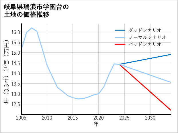 岐阜県瑞浪市学園台の土地価格推移