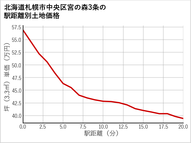 北海道札幌市中央区宮の森3条の徒歩距離別の土地坪単価