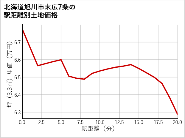 北海道旭川市末広7条の徒歩距離別の土地坪単価