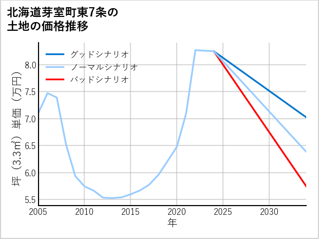 北海道芽室町東7条の土地価格推移