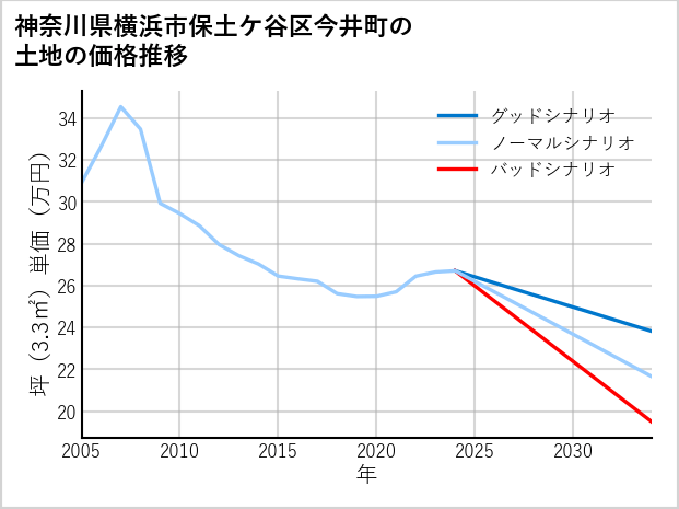 神奈川県横浜市保土ケ谷区今井町の土地価格推移