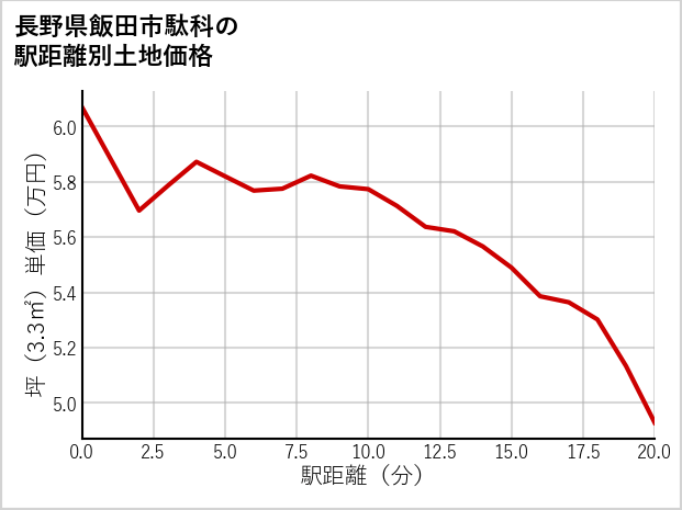 長野県飯田市駄科の徒歩距離別の土地坪単価