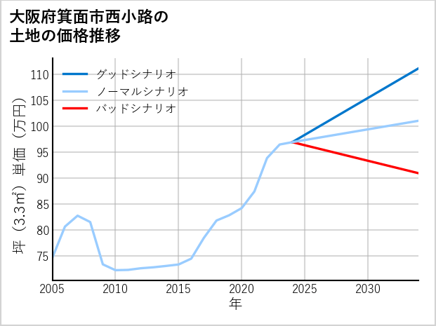 大阪府箕面市西小路の土地価格推移