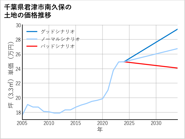 千葉県君津市南久保の土地価格推移