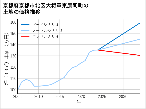 京都府京都市北区大将軍東鷹司町の土地価格推移