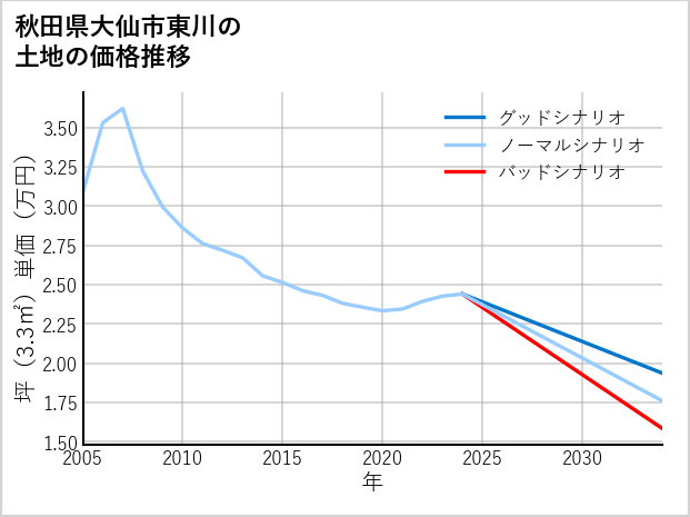 秋田県大仙市東川の土地価格推移