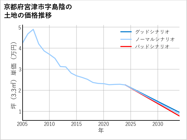 京都府宮津市島陰の土地価格推移