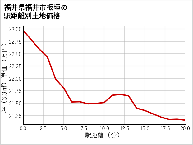 福井県福井市板垣の徒歩距離別の土地坪単価