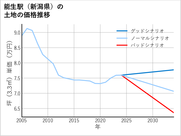 能生駅（新潟県）の土地価格推移