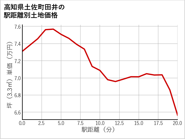 高知県土佐町田井の徒歩距離別の土地坪単価