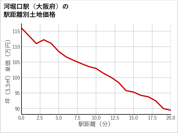 河堀口駅（大阪府）の徒歩距離別の土地坪単価