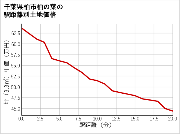 千葉県柏市柏の葉の徒歩距離別の土地坪単価