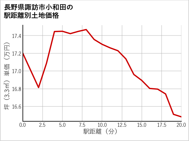 長野県諏訪市小和田の徒歩距離別の土地坪単価