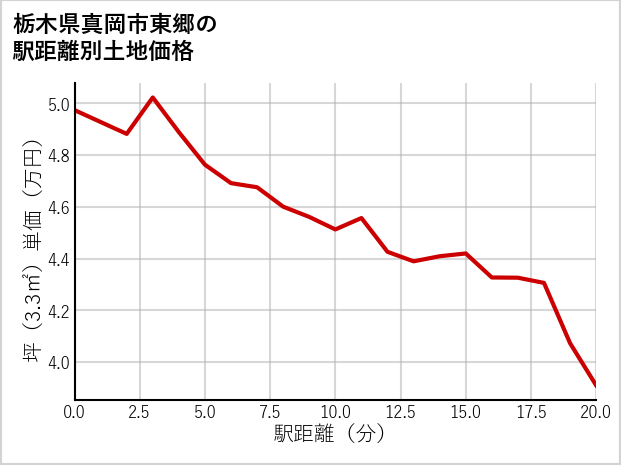 栃木県真岡市東郷の徒歩距離別の土地坪単価