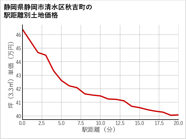 静岡県静岡市清水区秋吉町の徒歩距離別の土地坪単価