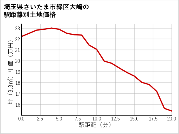 埼玉県さいたま市緑区大崎の徒歩距離別の土地坪単価