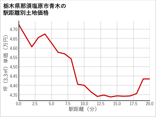栃木県那須塩原市青木の徒歩距離別の土地坪単価