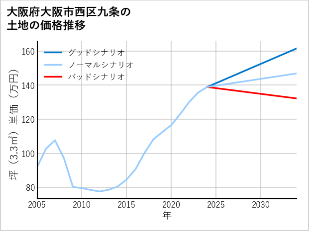大阪府大阪市西区九条の土地価格推移