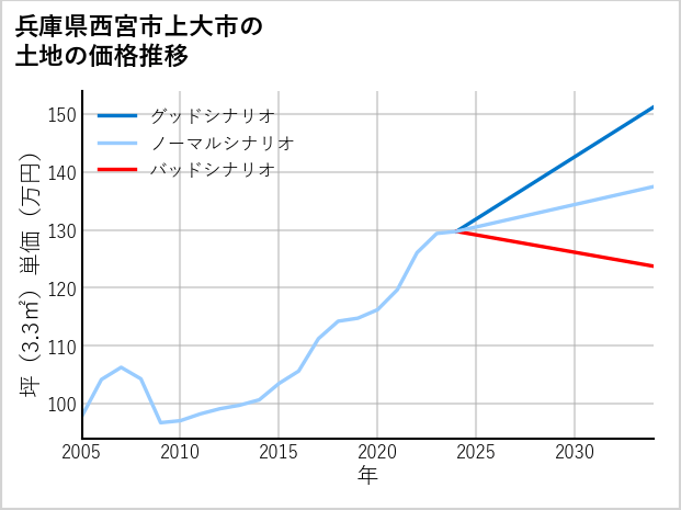 兵庫県西宮市上大市の土地価格推移