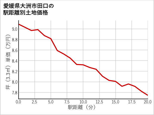 愛媛県大洲市田口の徒歩距離別の土地坪単価