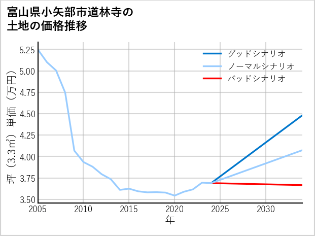 富山県小矢部市道林寺の土地価格推移