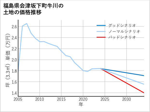福島県会津坂下町牛川の土地価格推移