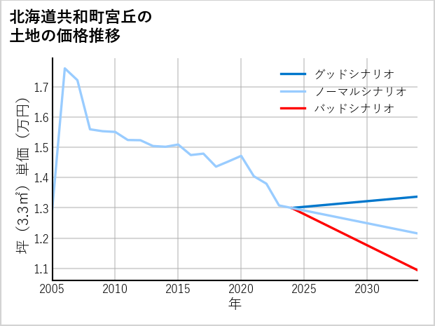 北海道共和町宮丘の土地価格推移